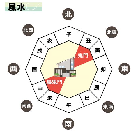 東北鬼門|鬼門・裏鬼門とは？意味や方角、対処法を解説